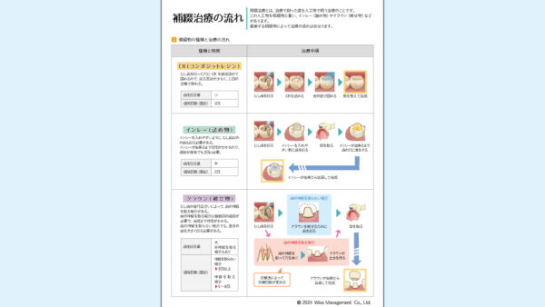0056_補綴物の種類別治療手順の解説