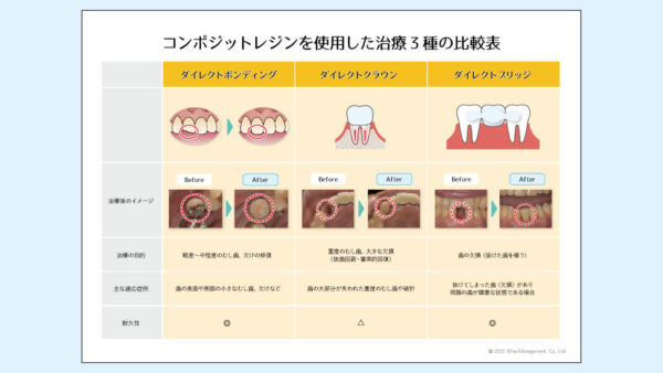 0141_コンポジットレジンを使用した治療3種の比較表